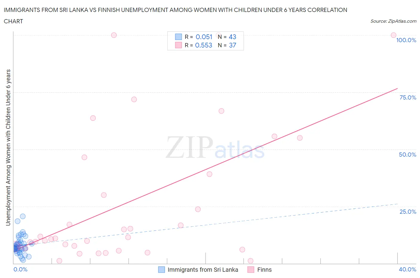 Immigrants from Sri Lanka vs Finnish Unemployment Among Women with Children Under 6 years