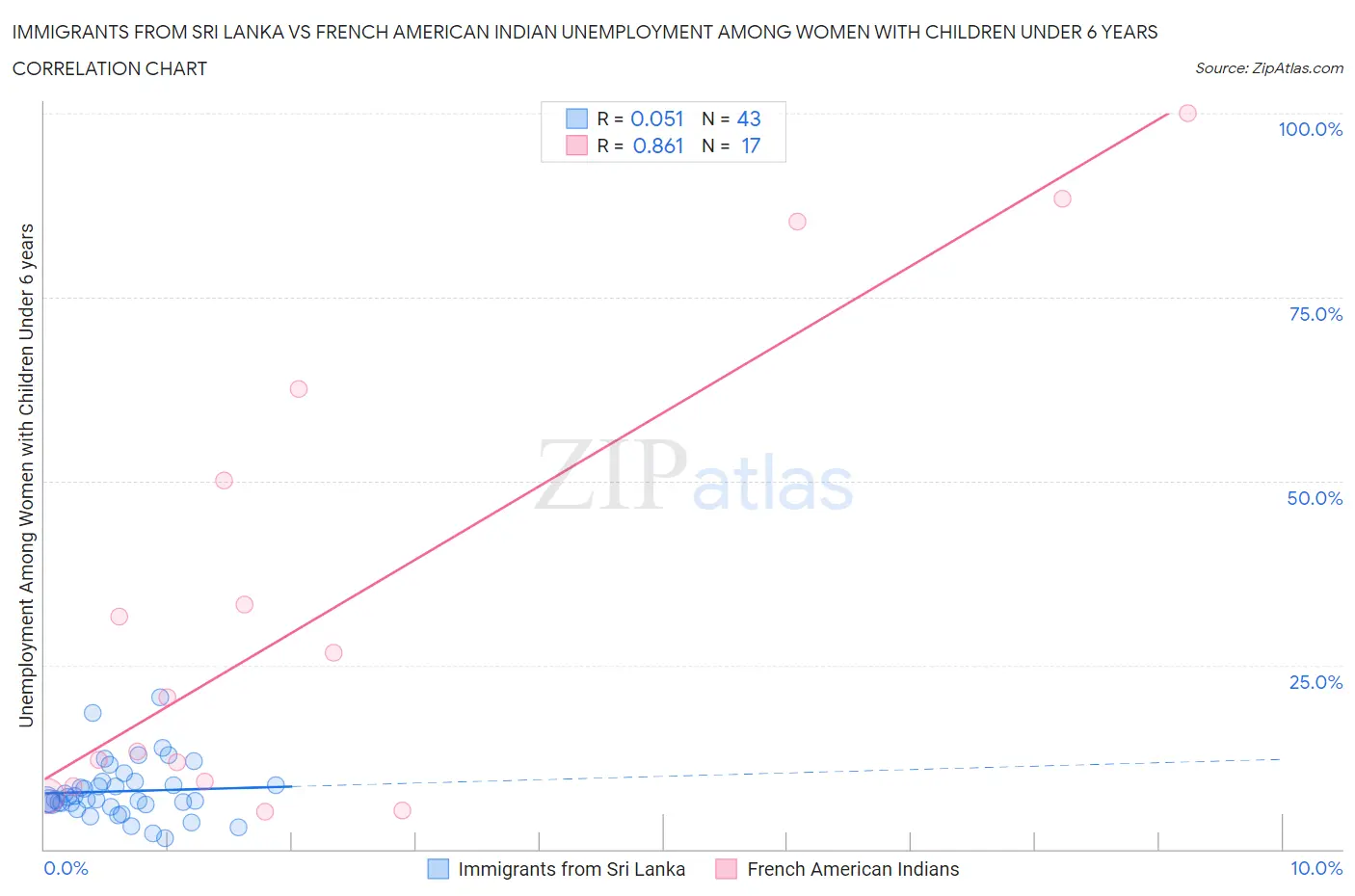 Immigrants from Sri Lanka vs French American Indian Unemployment Among Women with Children Under 6 years