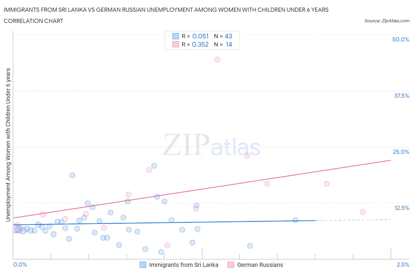 Immigrants from Sri Lanka vs German Russian Unemployment Among Women with Children Under 6 years