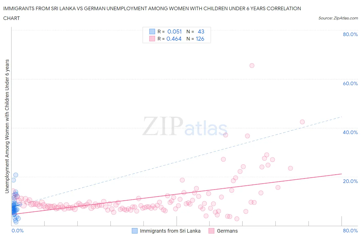 Immigrants from Sri Lanka vs German Unemployment Among Women with Children Under 6 years