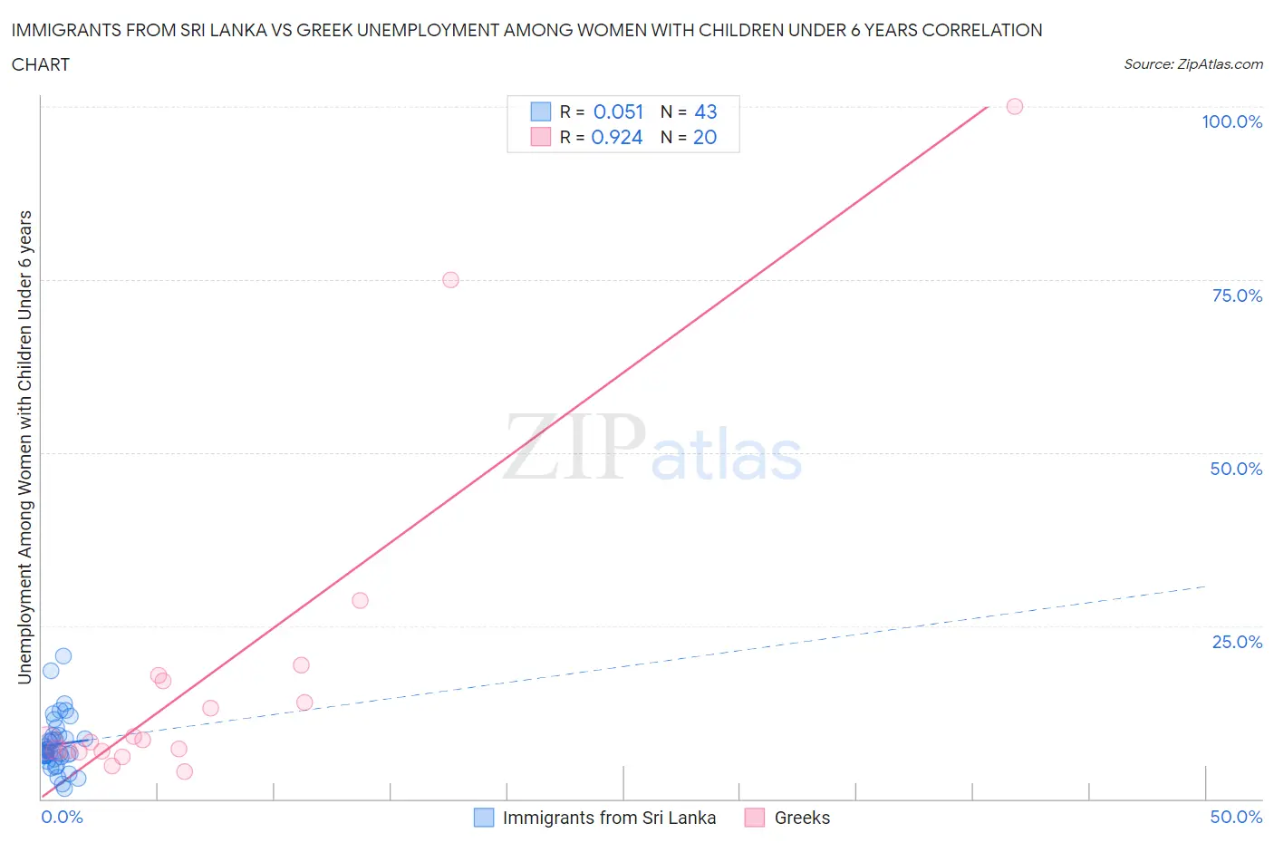 Immigrants from Sri Lanka vs Greek Unemployment Among Women with Children Under 6 years