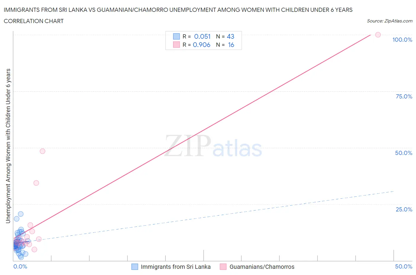 Immigrants from Sri Lanka vs Guamanian/Chamorro Unemployment Among Women with Children Under 6 years
