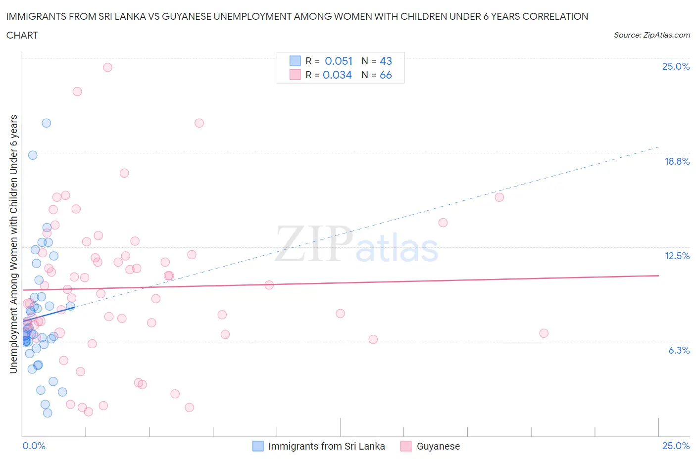 Immigrants from Sri Lanka vs Guyanese Unemployment Among Women with Children Under 6 years