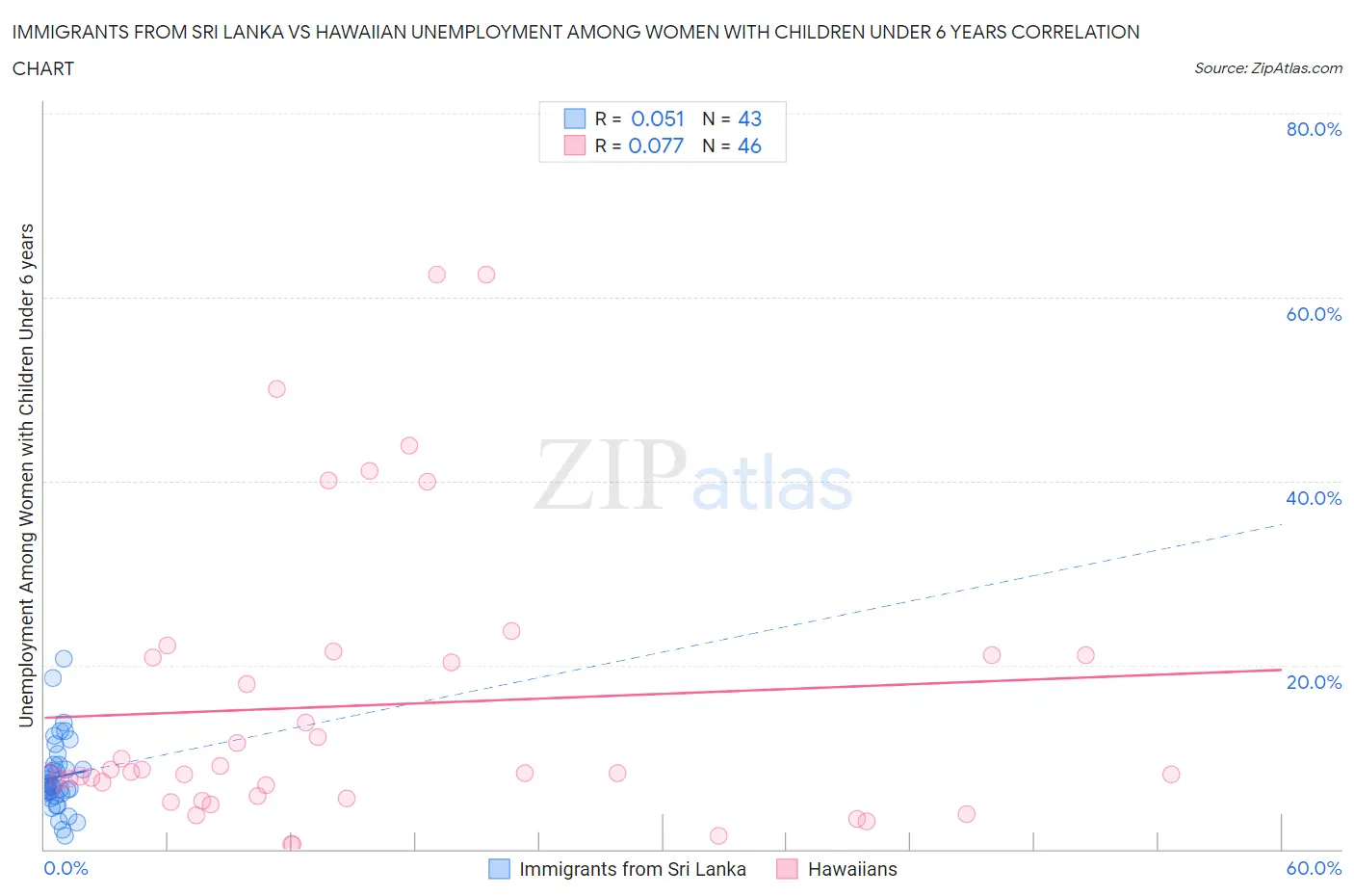 Immigrants from Sri Lanka vs Hawaiian Unemployment Among Women with Children Under 6 years