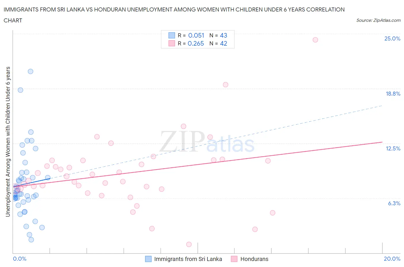 Immigrants from Sri Lanka vs Honduran Unemployment Among Women with Children Under 6 years