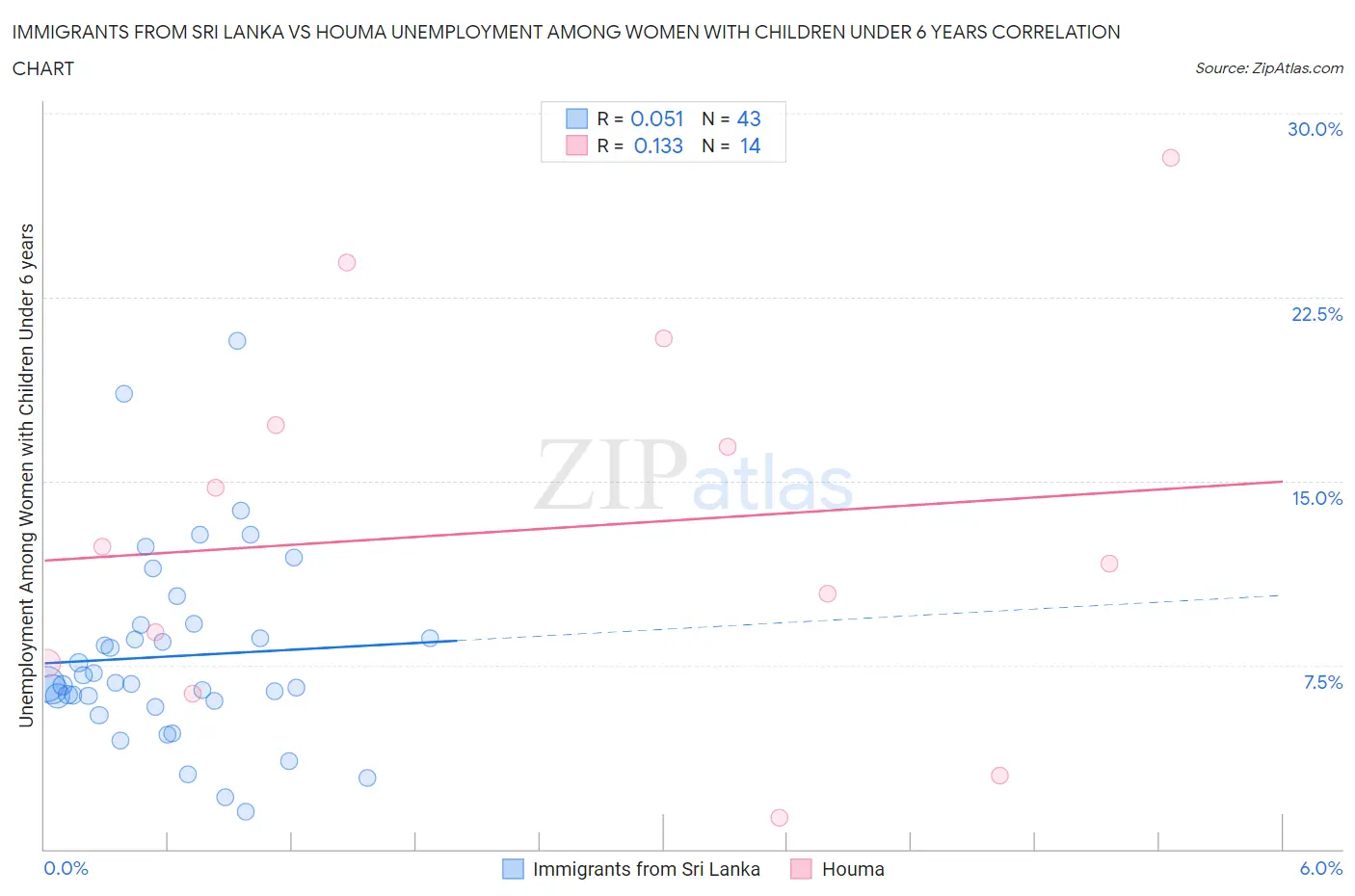 Immigrants from Sri Lanka vs Houma Unemployment Among Women with Children Under 6 years
