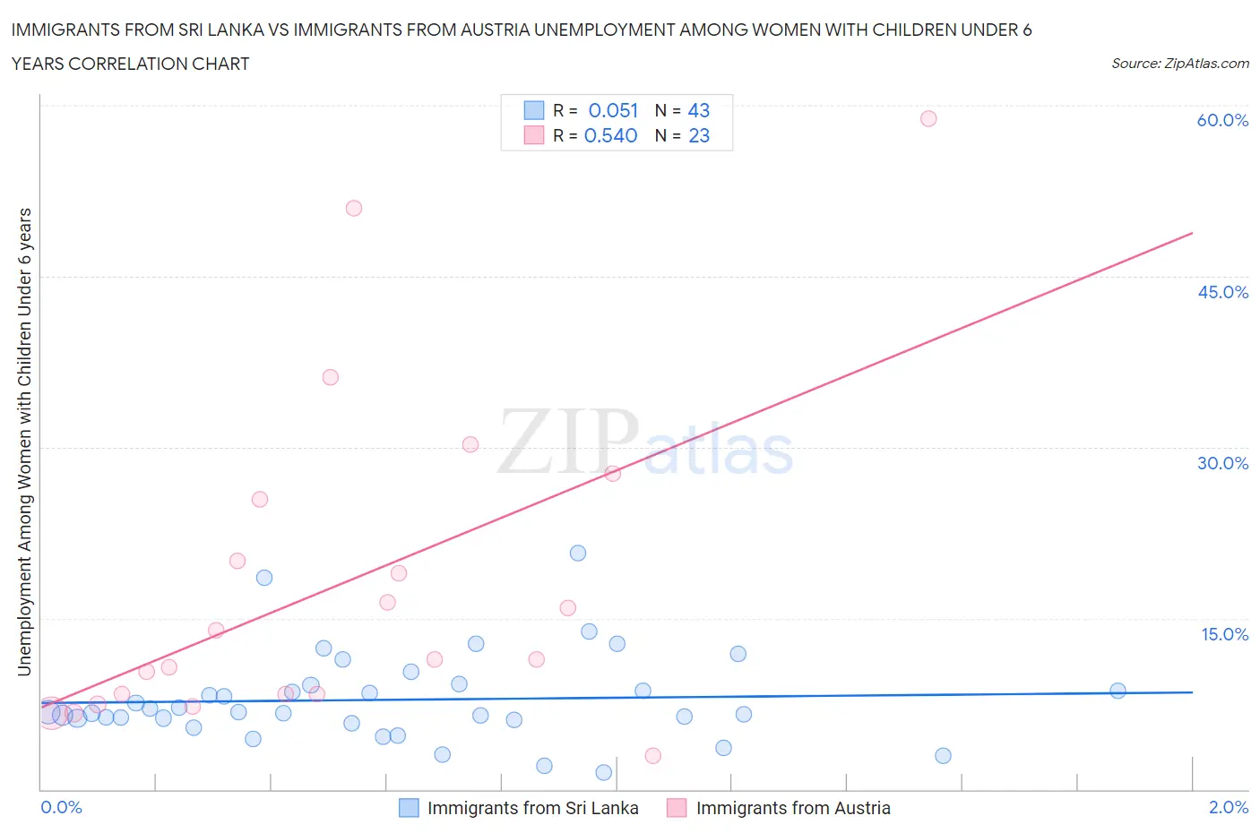 Immigrants from Sri Lanka vs Immigrants from Austria Unemployment Among Women with Children Under 6 years