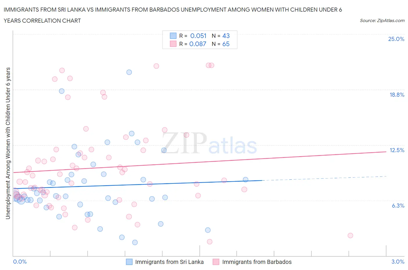 Immigrants from Sri Lanka vs Immigrants from Barbados Unemployment Among Women with Children Under 6 years