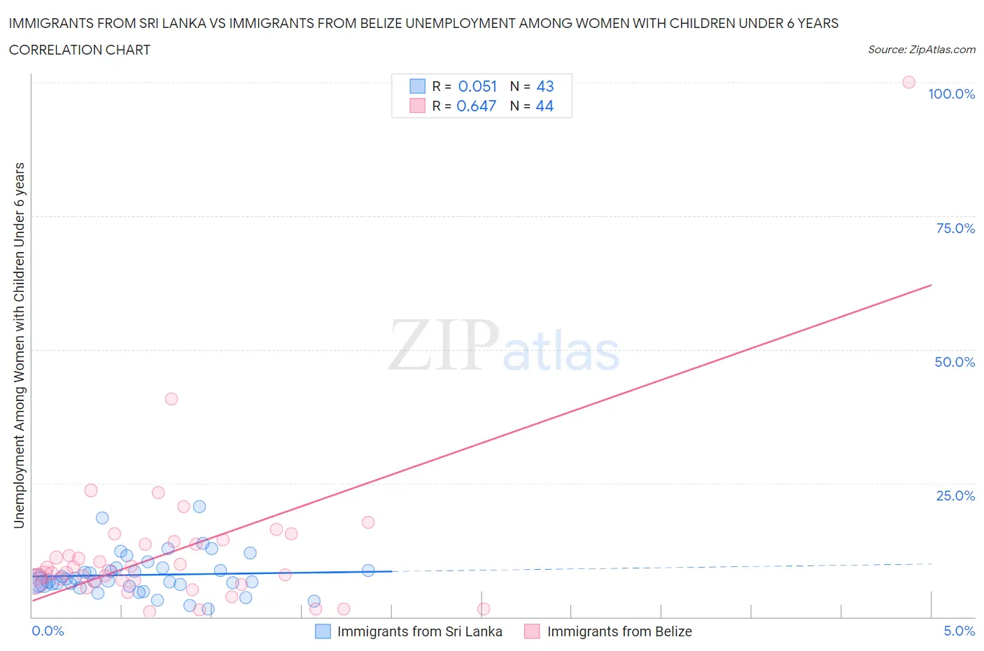 Immigrants from Sri Lanka vs Immigrants from Belize Unemployment Among Women with Children Under 6 years
