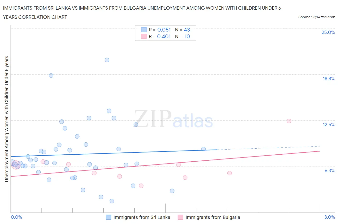 Immigrants from Sri Lanka vs Immigrants from Bulgaria Unemployment Among Women with Children Under 6 years