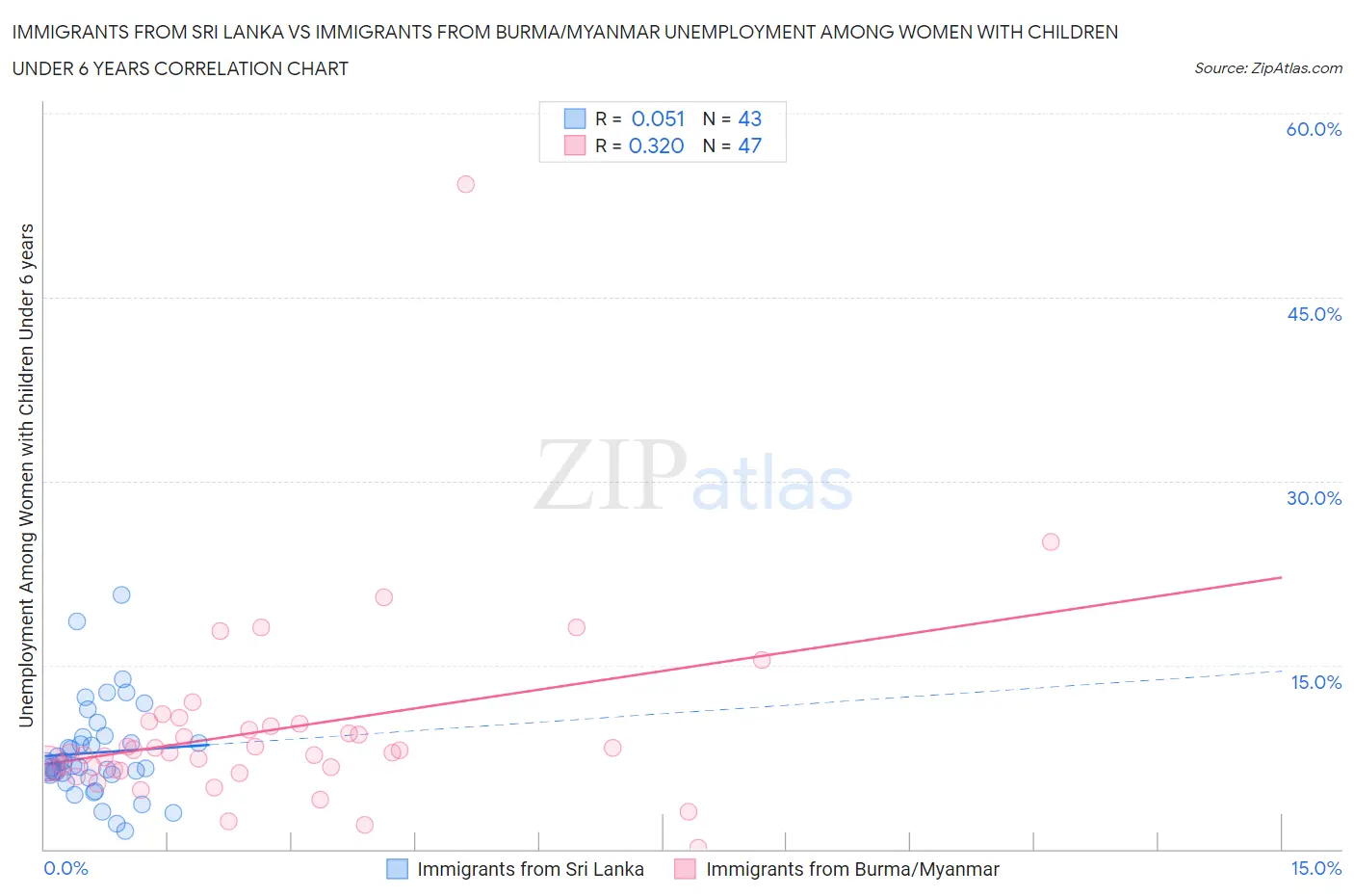 Immigrants from Sri Lanka vs Immigrants from Burma/Myanmar Unemployment Among Women with Children Under 6 years