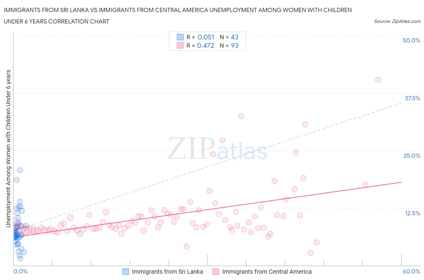 Immigrants from Sri Lanka vs Immigrants from Central America Unemployment Among Women with Children Under 6 years