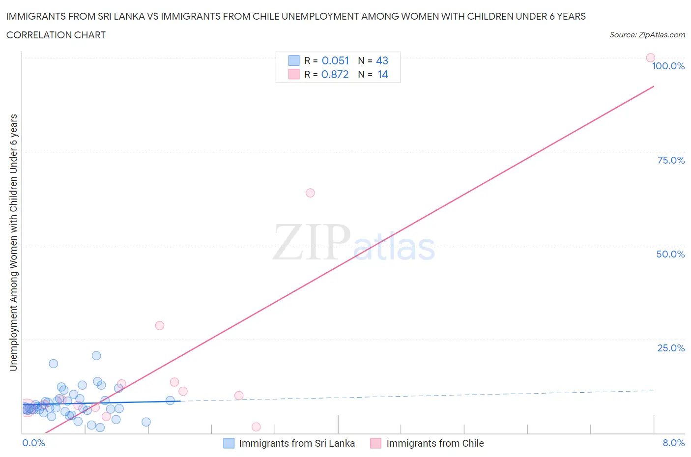 Immigrants from Sri Lanka vs Immigrants from Chile Unemployment Among Women with Children Under 6 years