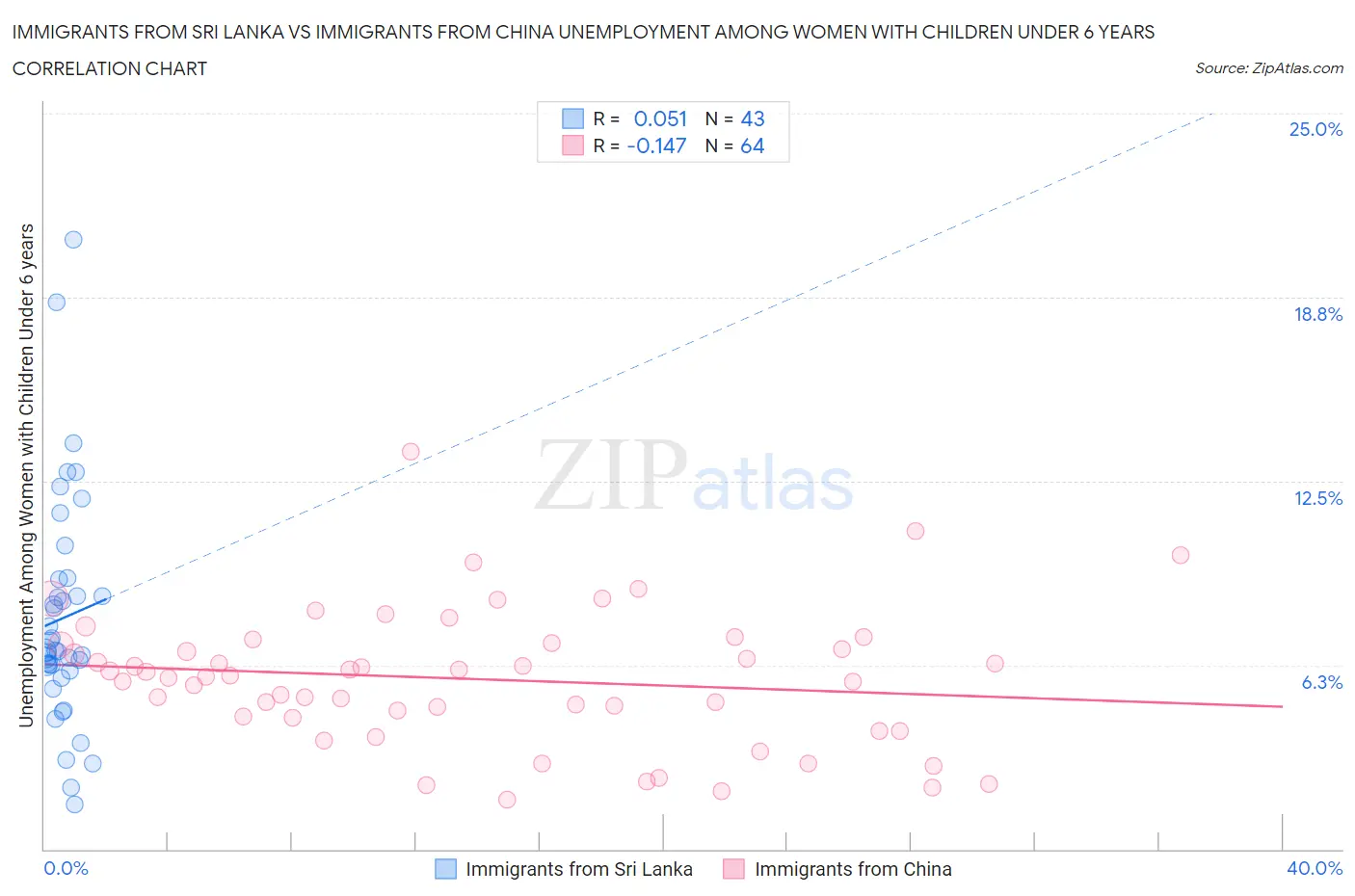 Immigrants from Sri Lanka vs Immigrants from China Unemployment Among Women with Children Under 6 years