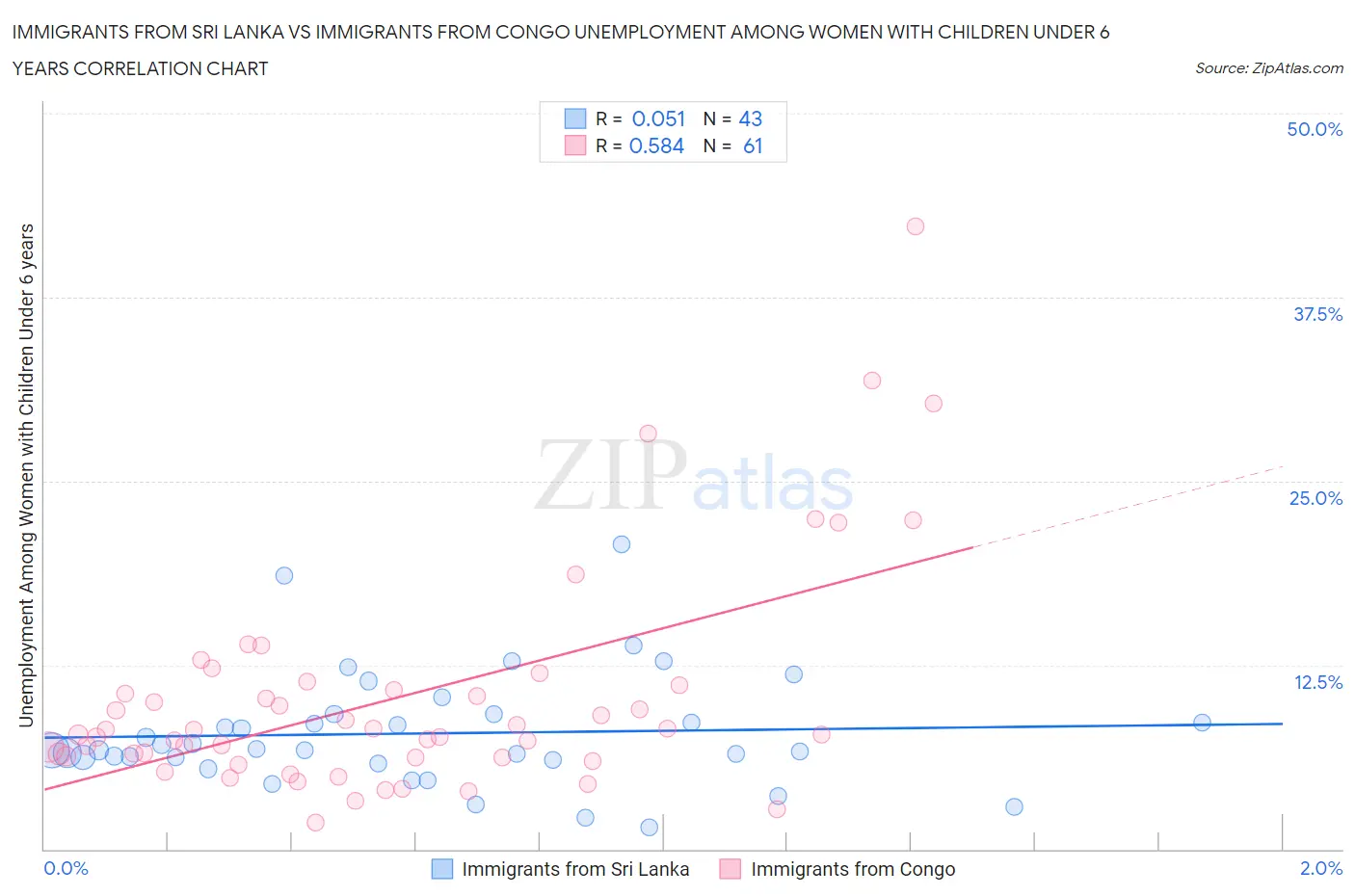 Immigrants from Sri Lanka vs Immigrants from Congo Unemployment Among Women with Children Under 6 years