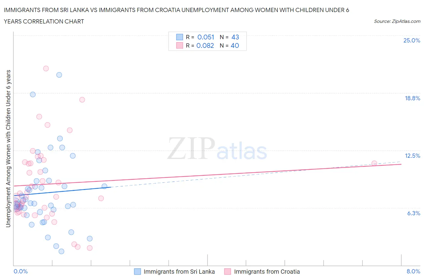 Immigrants from Sri Lanka vs Immigrants from Croatia Unemployment Among Women with Children Under 6 years
