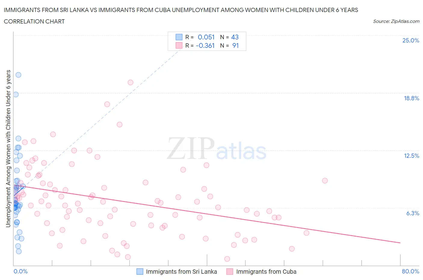 Immigrants from Sri Lanka vs Immigrants from Cuba Unemployment Among Women with Children Under 6 years