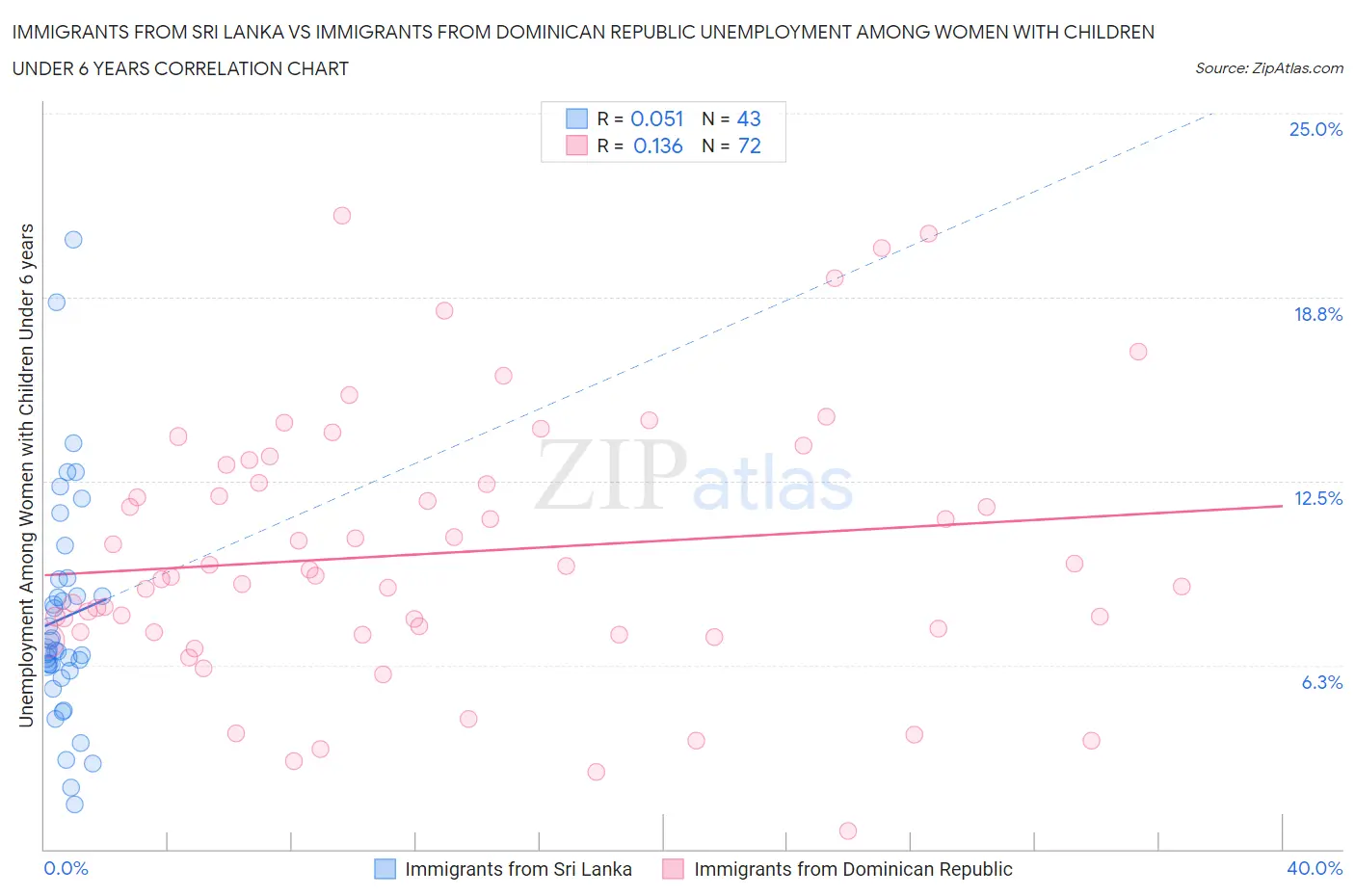 Immigrants from Sri Lanka vs Immigrants from Dominican Republic Unemployment Among Women with Children Under 6 years