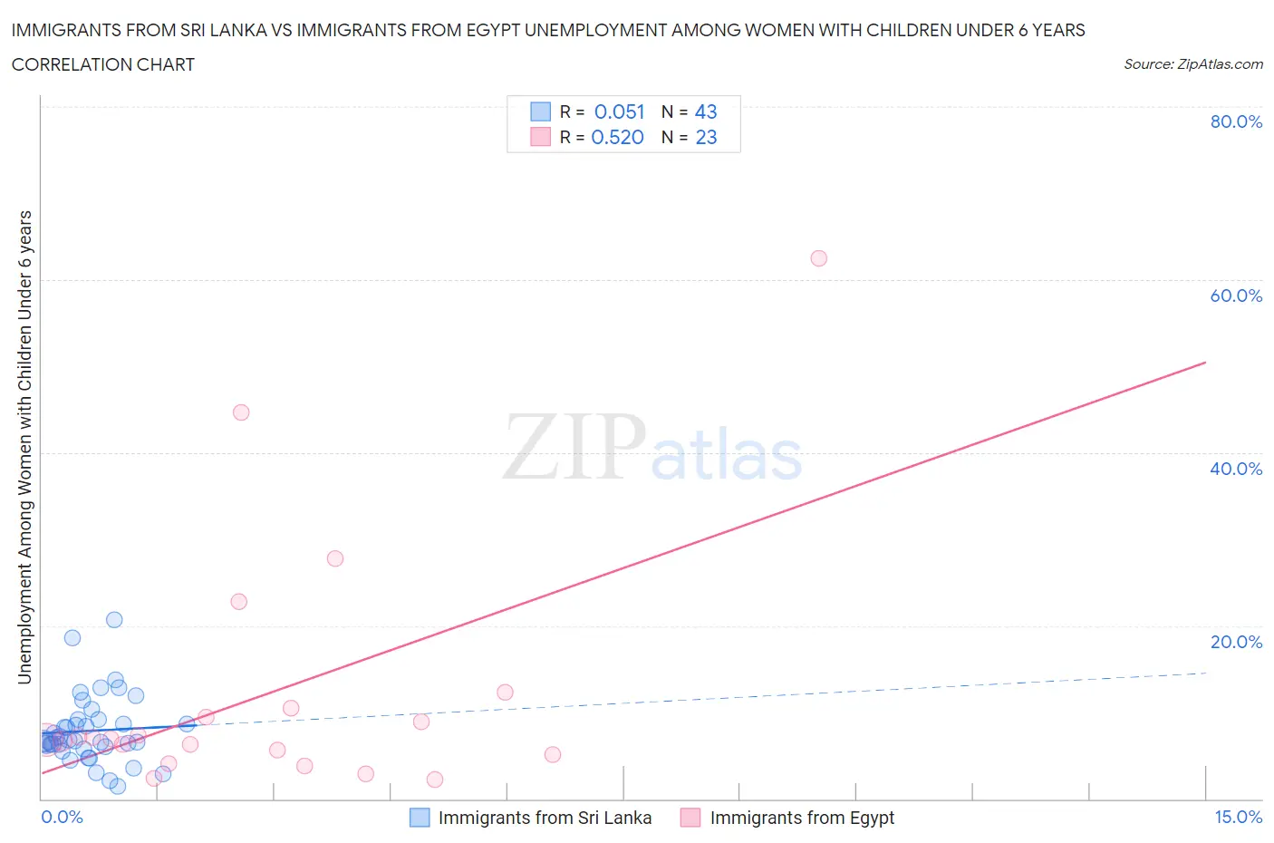 Immigrants from Sri Lanka vs Immigrants from Egypt Unemployment Among Women with Children Under 6 years