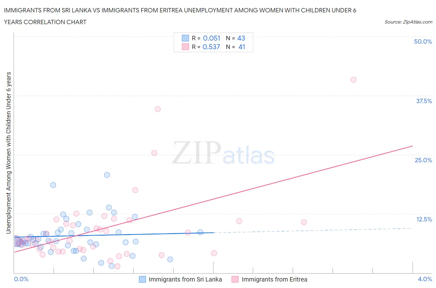 Immigrants from Sri Lanka vs Immigrants from Eritrea Unemployment Among Women with Children Under 6 years