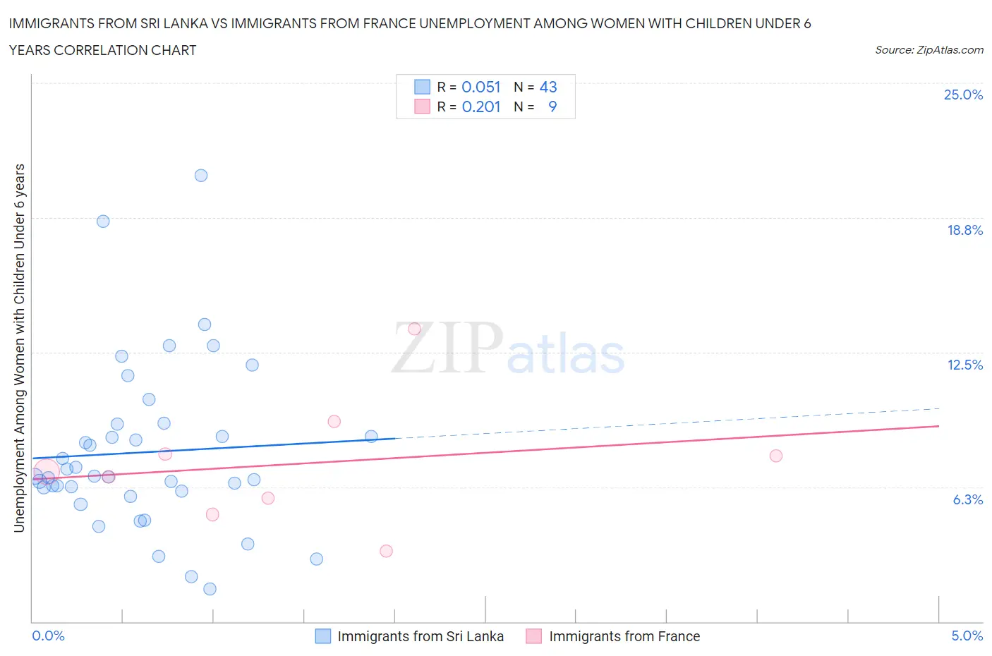 Immigrants from Sri Lanka vs Immigrants from France Unemployment Among Women with Children Under 6 years