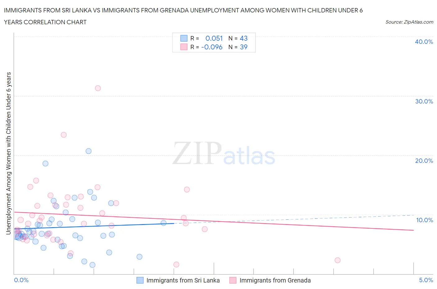 Immigrants from Sri Lanka vs Immigrants from Grenada Unemployment Among Women with Children Under 6 years