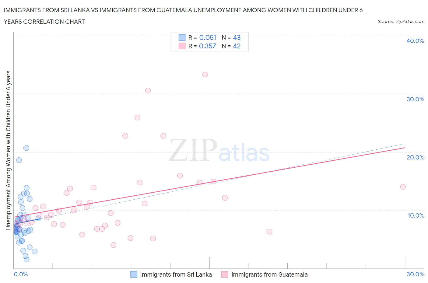 Immigrants from Sri Lanka vs Immigrants from Guatemala Unemployment Among Women with Children Under 6 years