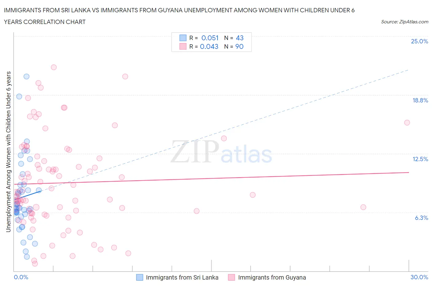 Immigrants from Sri Lanka vs Immigrants from Guyana Unemployment Among Women with Children Under 6 years