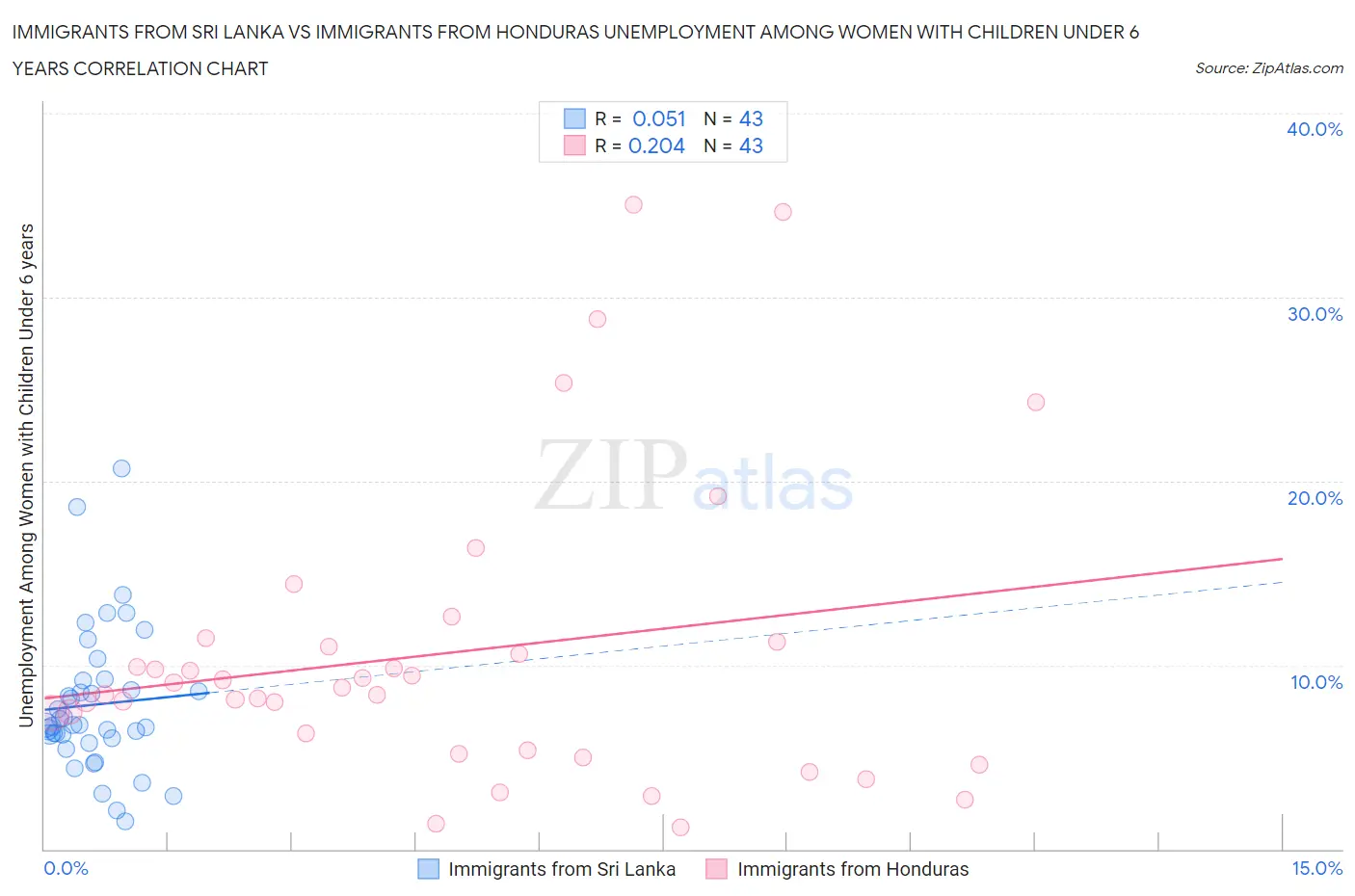 Immigrants from Sri Lanka vs Immigrants from Honduras Unemployment Among Women with Children Under 6 years