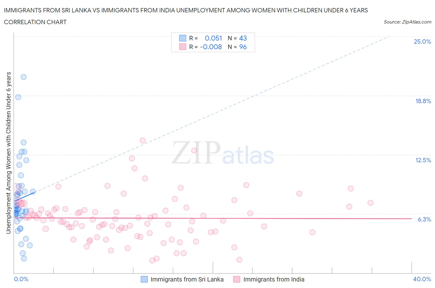 Immigrants from Sri Lanka vs Immigrants from India Unemployment Among Women with Children Under 6 years