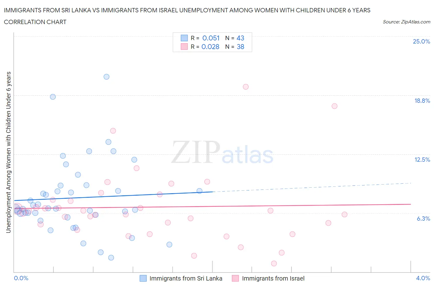 Immigrants from Sri Lanka vs Immigrants from Israel Unemployment Among Women with Children Under 6 years