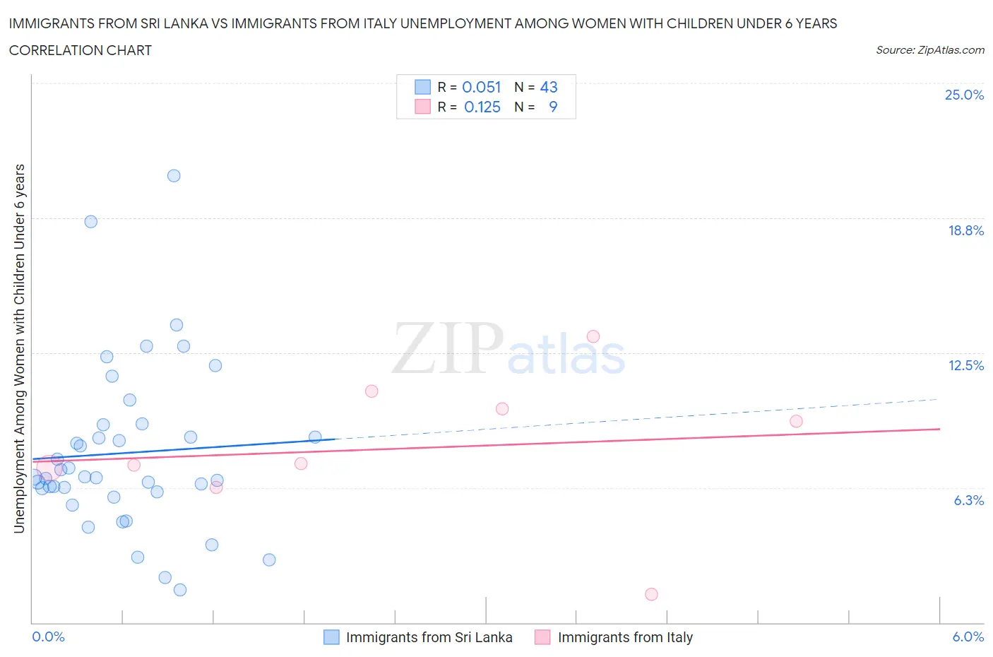 Immigrants from Sri Lanka vs Immigrants from Italy Unemployment Among Women with Children Under 6 years
