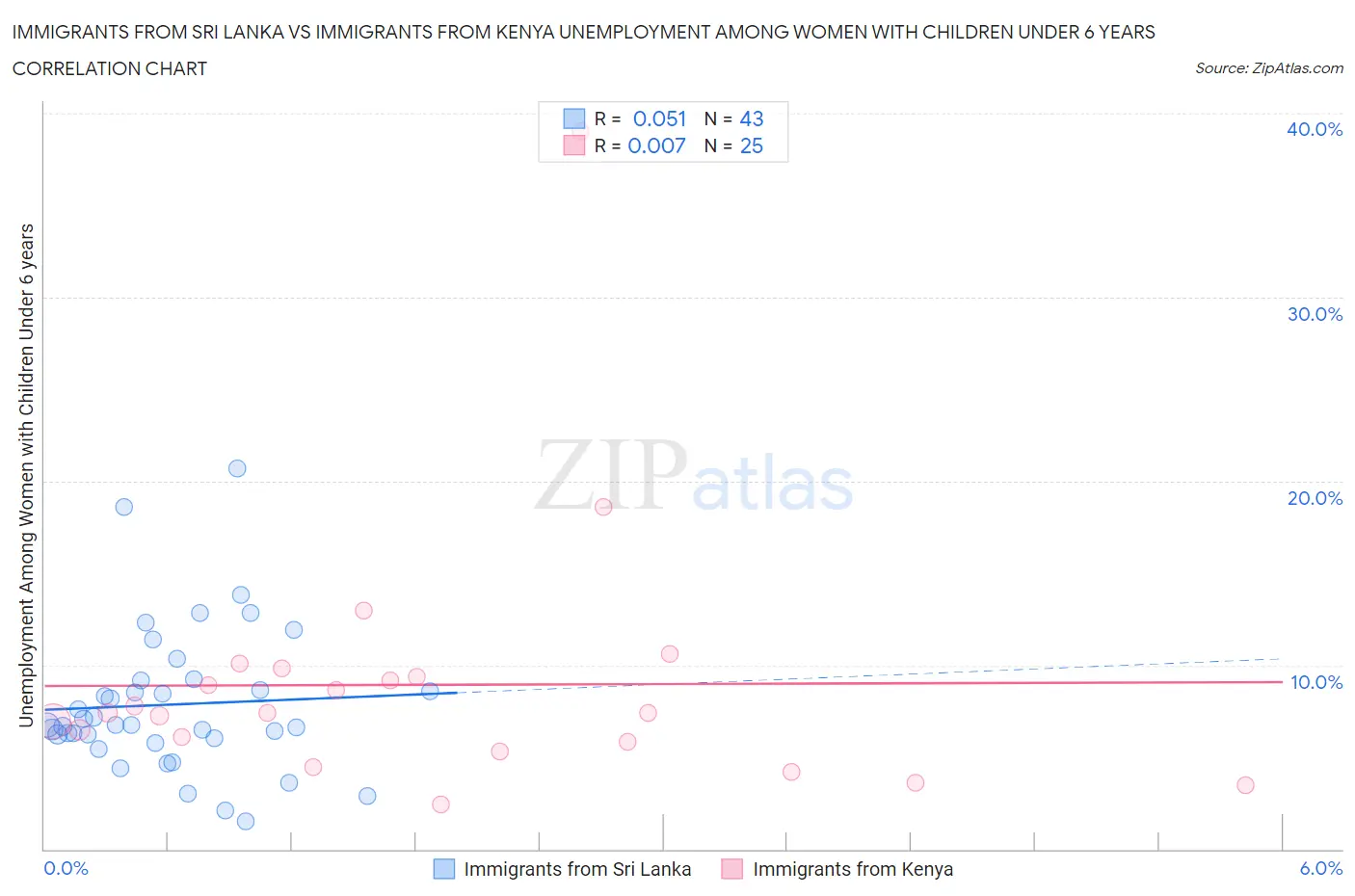 Immigrants from Sri Lanka vs Immigrants from Kenya Unemployment Among Women with Children Under 6 years
