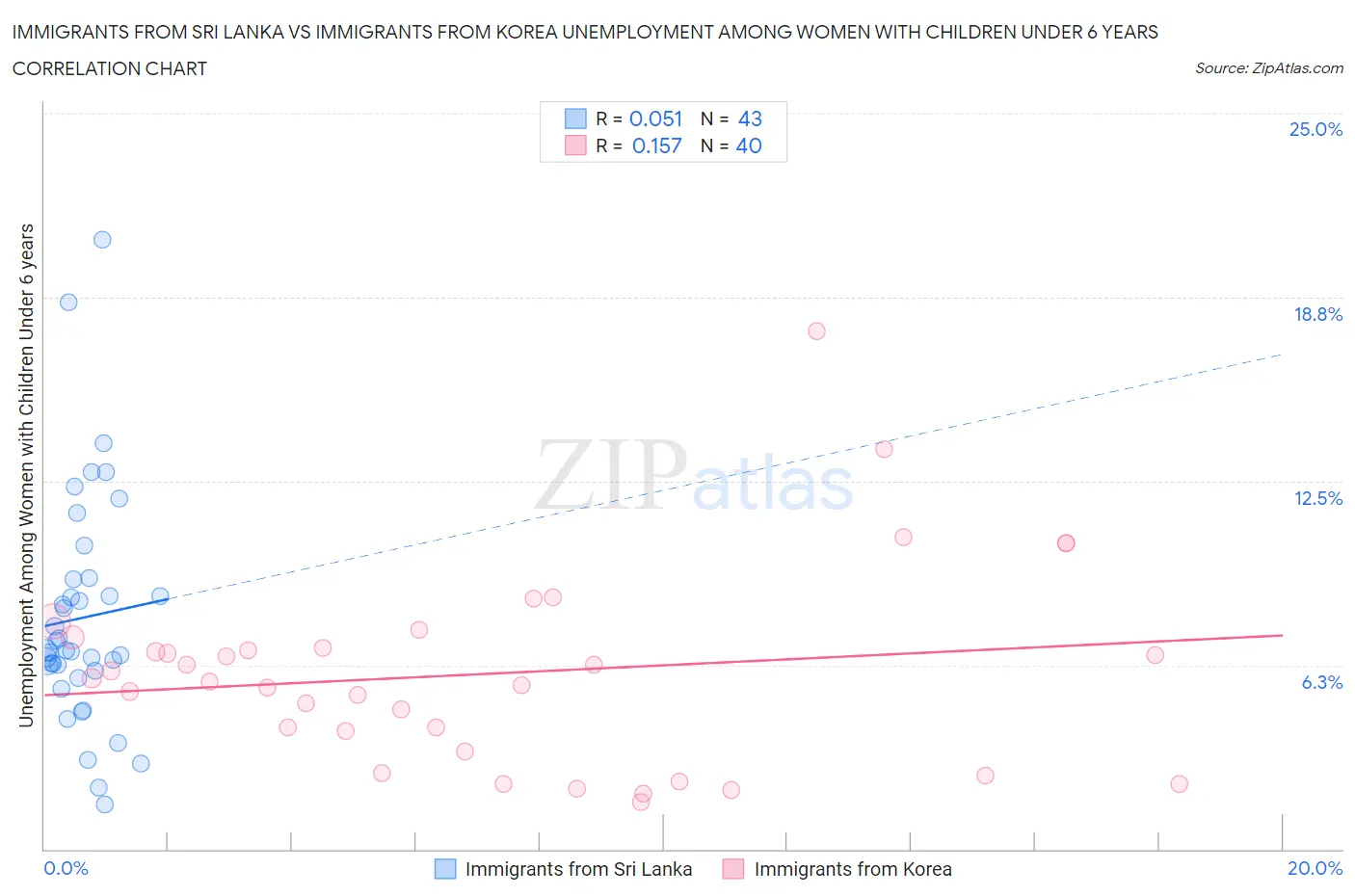 Immigrants from Sri Lanka vs Immigrants from Korea Unemployment Among Women with Children Under 6 years