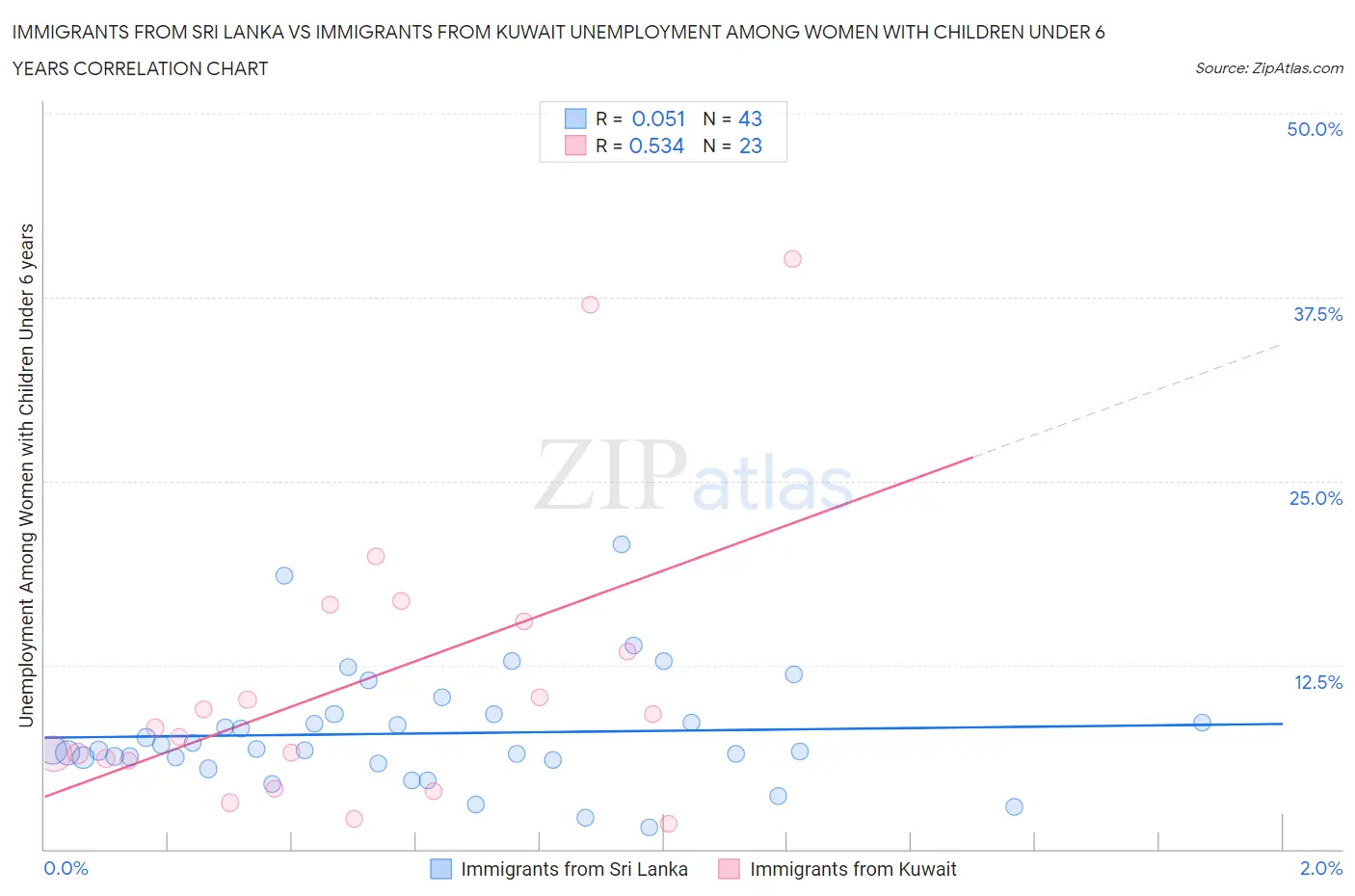 Immigrants from Sri Lanka vs Immigrants from Kuwait Unemployment Among Women with Children Under 6 years