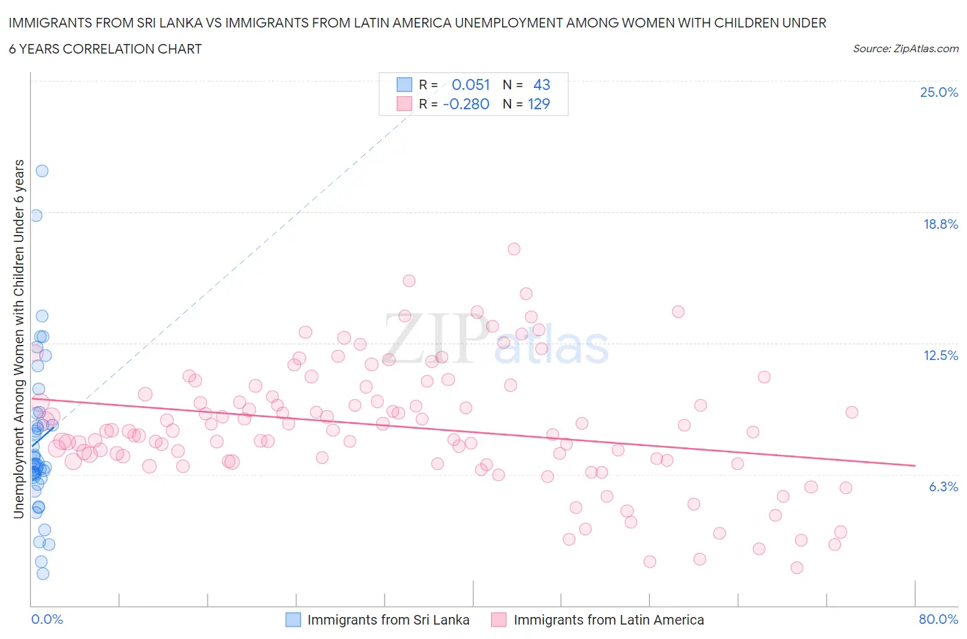 Immigrants from Sri Lanka vs Immigrants from Latin America Unemployment Among Women with Children Under 6 years