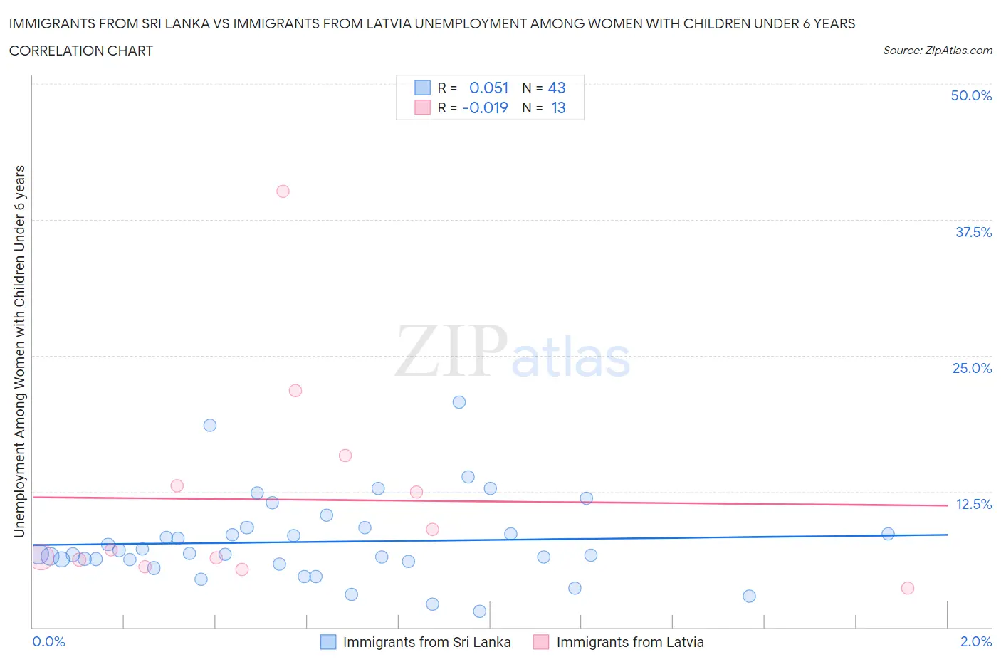 Immigrants from Sri Lanka vs Immigrants from Latvia Unemployment Among Women with Children Under 6 years
