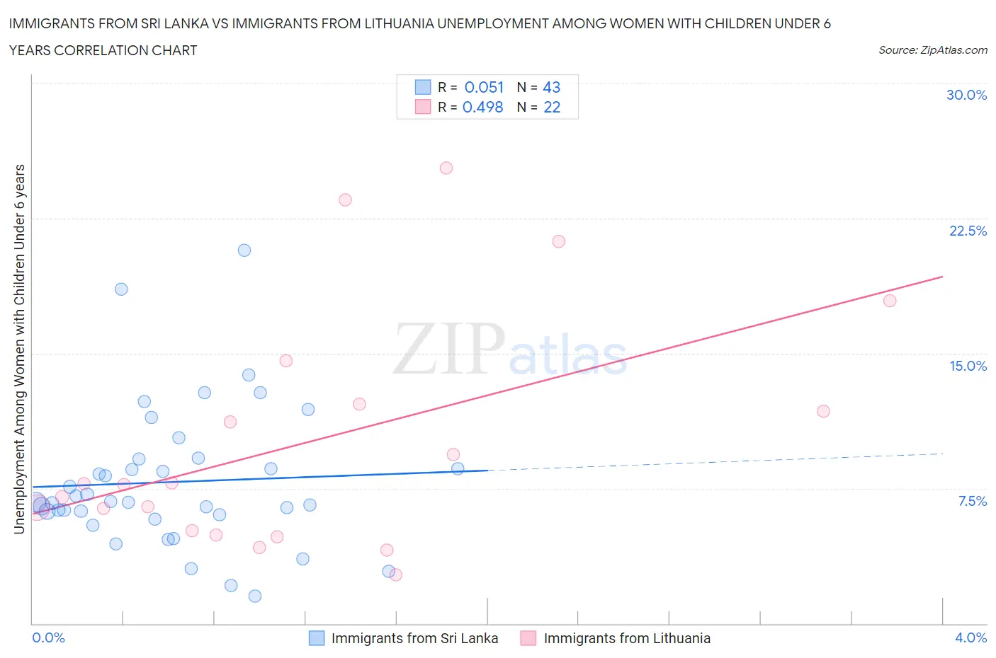Immigrants from Sri Lanka vs Immigrants from Lithuania Unemployment Among Women with Children Under 6 years