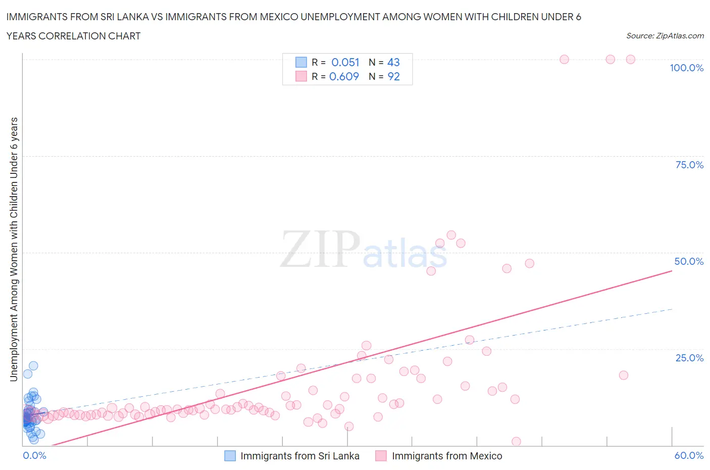 Immigrants from Sri Lanka vs Immigrants from Mexico Unemployment Among Women with Children Under 6 years