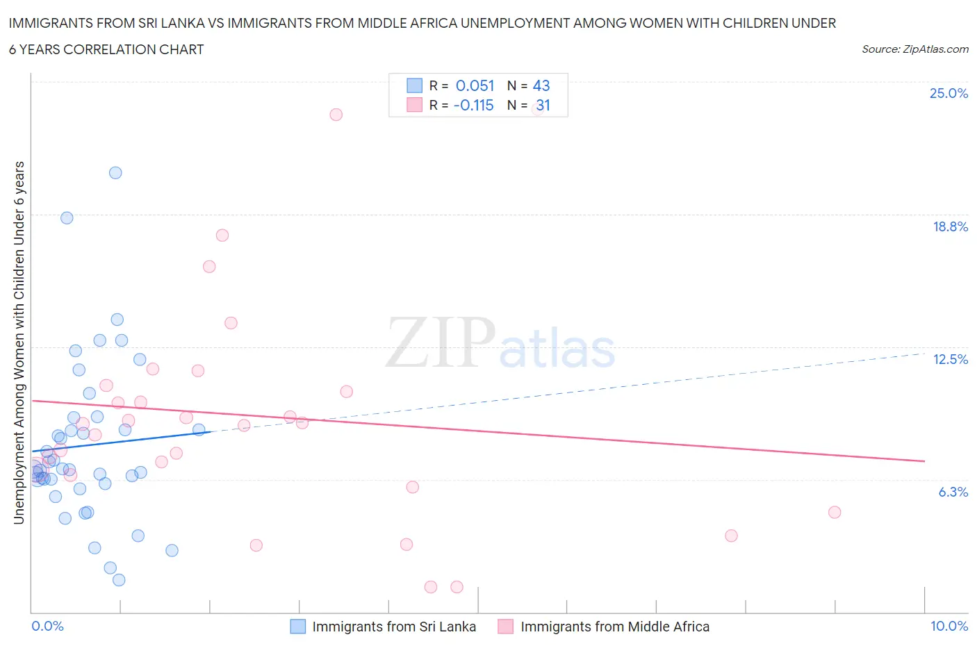 Immigrants from Sri Lanka vs Immigrants from Middle Africa Unemployment Among Women with Children Under 6 years