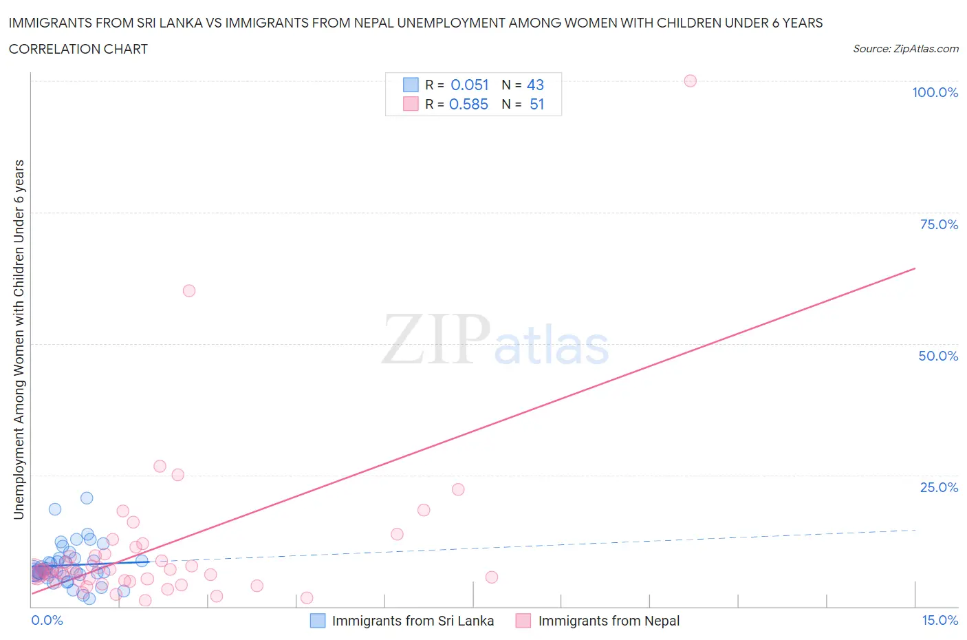 Immigrants from Sri Lanka vs Immigrants from Nepal Unemployment Among Women with Children Under 6 years