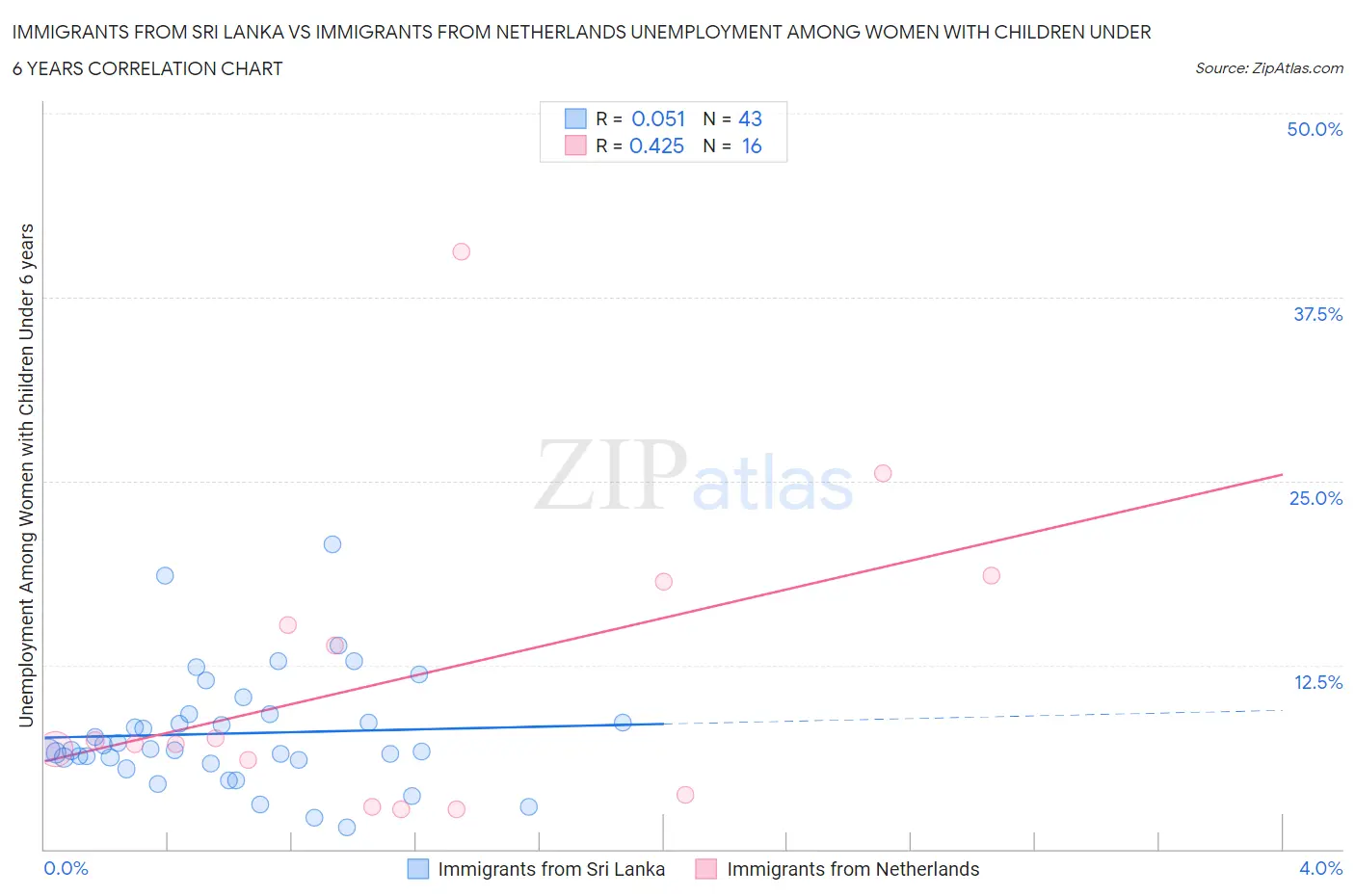 Immigrants from Sri Lanka vs Immigrants from Netherlands Unemployment Among Women with Children Under 6 years