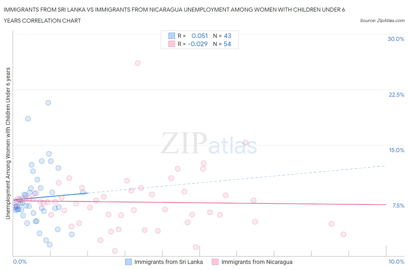 Immigrants from Sri Lanka vs Immigrants from Nicaragua Unemployment Among Women with Children Under 6 years