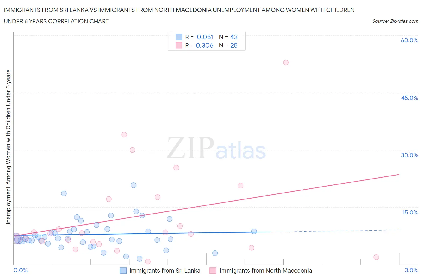 Immigrants from Sri Lanka vs Immigrants from North Macedonia Unemployment Among Women with Children Under 6 years