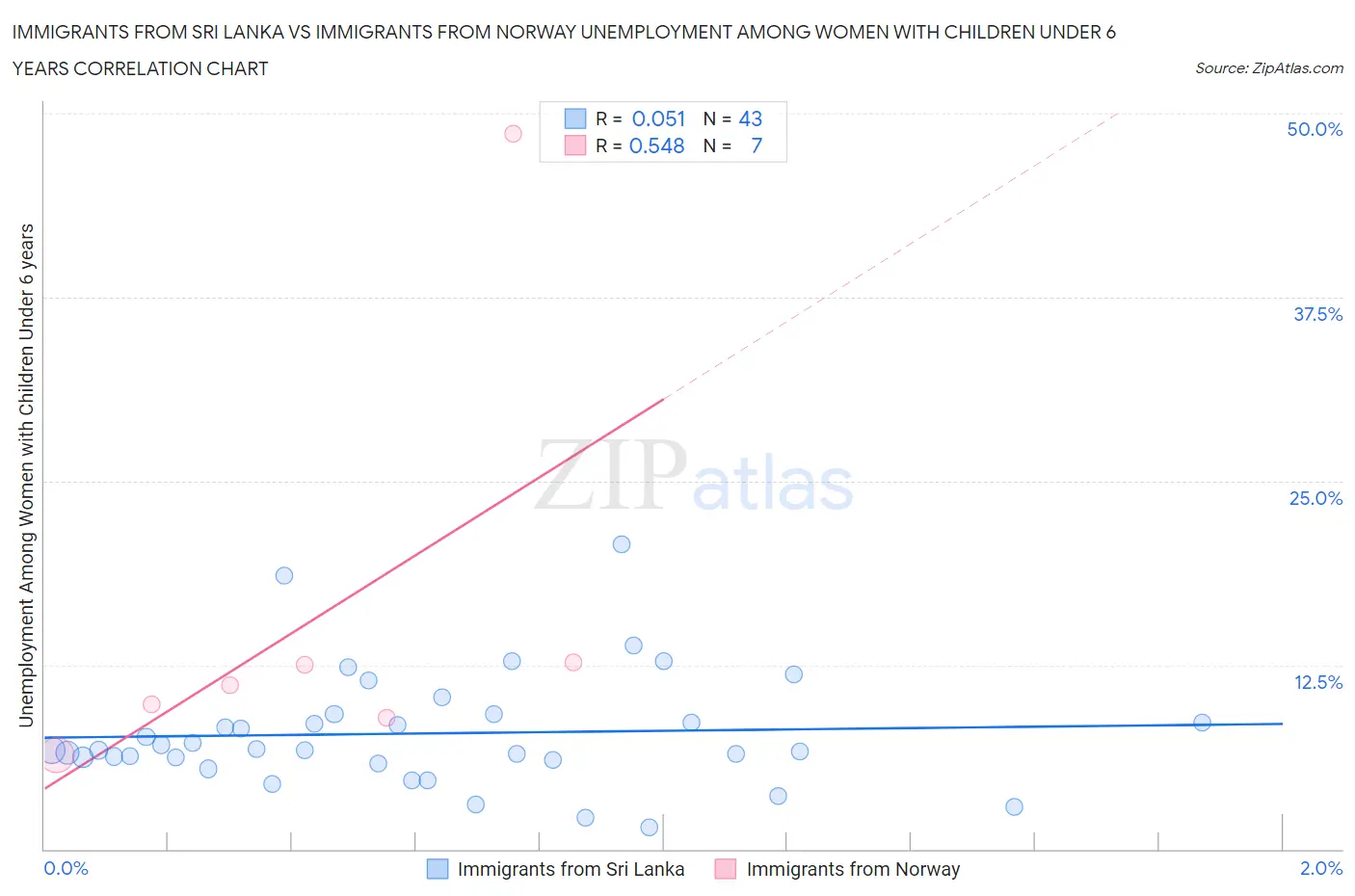 Immigrants from Sri Lanka vs Immigrants from Norway Unemployment Among Women with Children Under 6 years