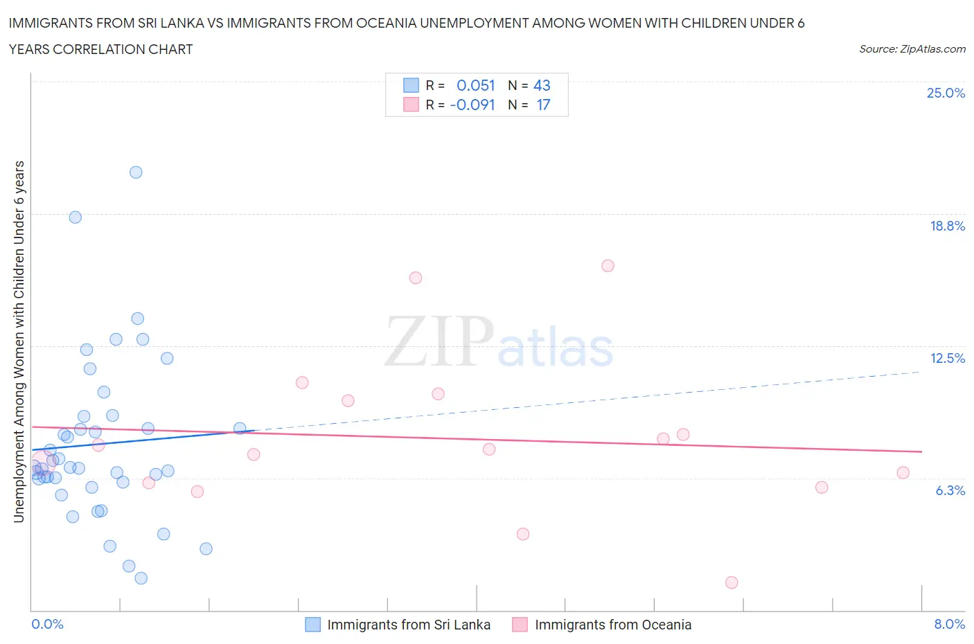 Immigrants from Sri Lanka vs Immigrants from Oceania Unemployment Among Women with Children Under 6 years
