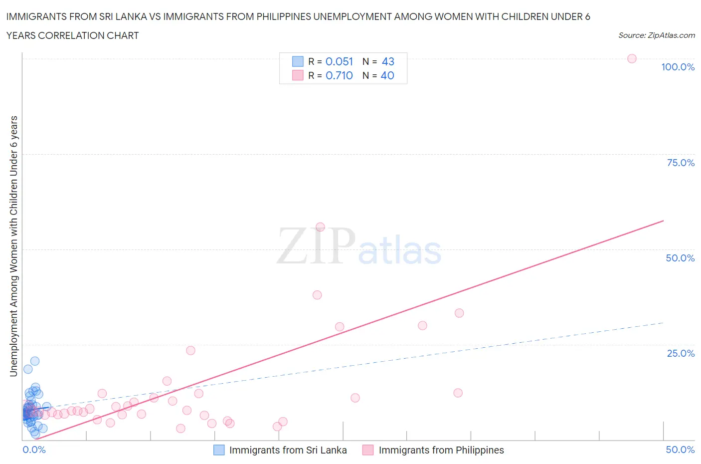 Immigrants from Sri Lanka vs Immigrants from Philippines Unemployment Among Women with Children Under 6 years
