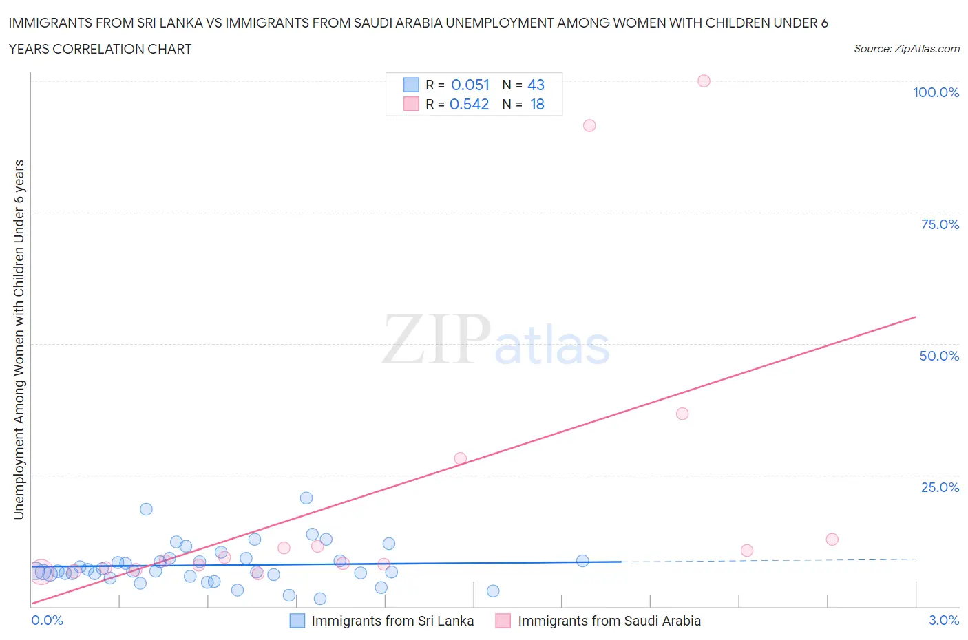Immigrants from Sri Lanka vs Immigrants from Saudi Arabia Unemployment Among Women with Children Under 6 years