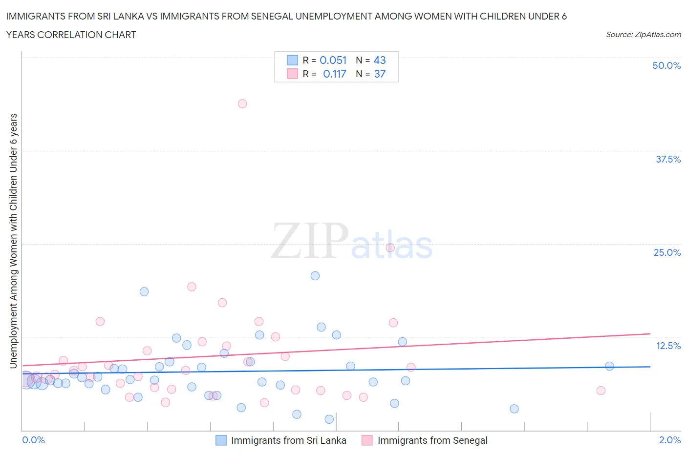 Immigrants from Sri Lanka vs Immigrants from Senegal Unemployment Among Women with Children Under 6 years