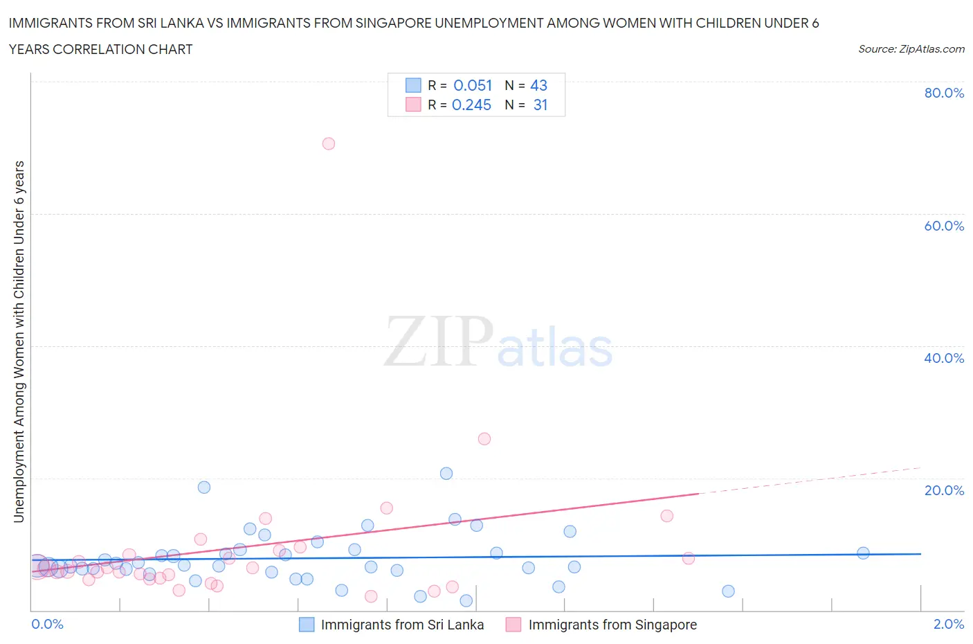 Immigrants from Sri Lanka vs Immigrants from Singapore Unemployment Among Women with Children Under 6 years